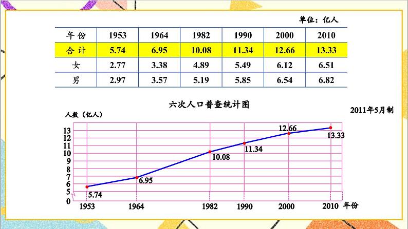 七 折线统计图 第3课时 复式折线统计图 课件第7页