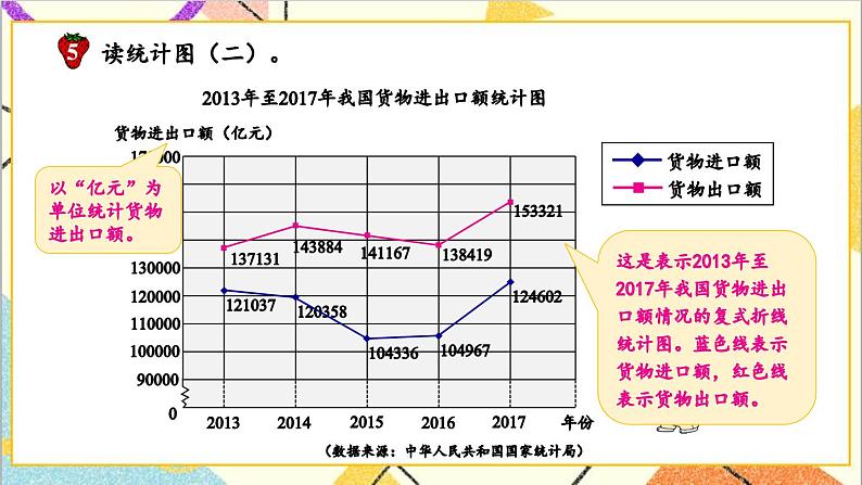 七 折线统计图 第4课时 读生活中的统计图 课件第5页