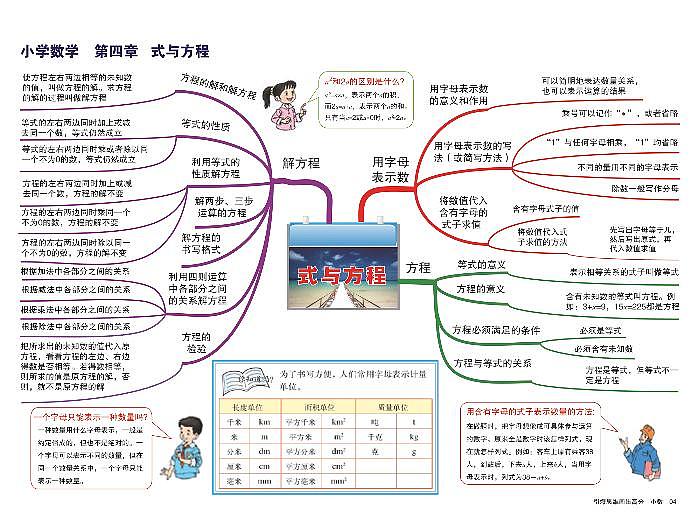 小学数学 思维导图-知识点归纳4-式与方程01