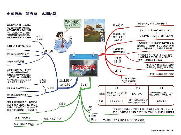 小学数学 思维导图-知识点归纳5-比和比例01