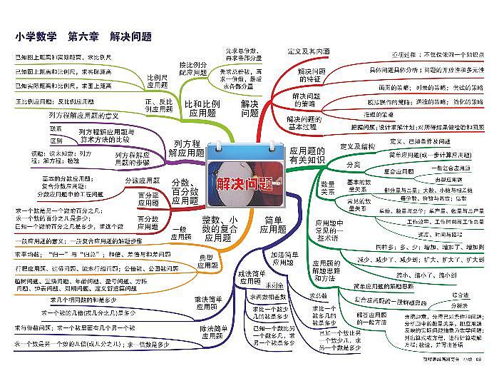 小学数学 思维导图-知识点归纳6-解决问题01