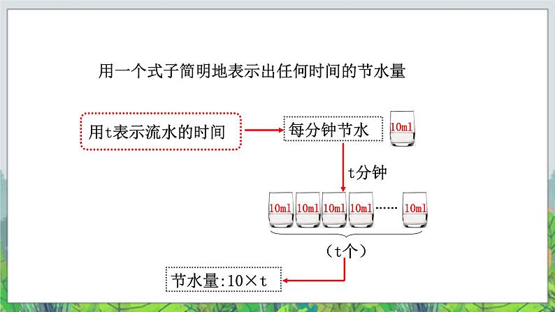 第2单元：节能减排——用字母表示数1《用字母表示数及求含有字母的式子的值（信息窗1）》教学课件+教学设计07