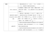 第9单元：回顾整理---知识回顾：数与代数（素材）