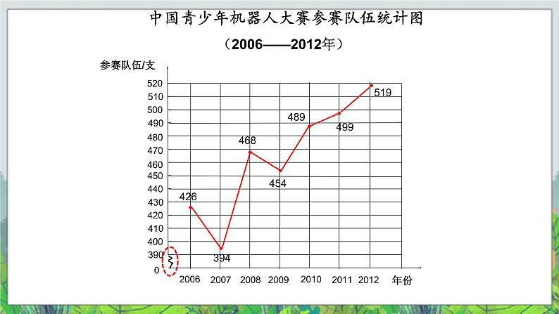 五年级下册数学课件－2.1折线统计图  ｜北京版（2014秋）05