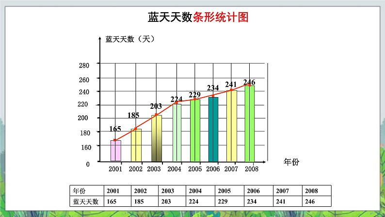 五年级下册数学课件－7.2总复习折线统计图 ｜北京版（2014秋） (共13张PPT)第3页