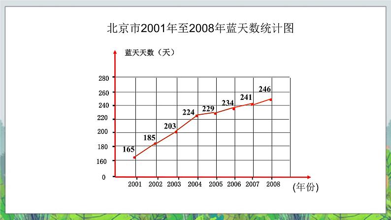 五年级下册数学课件－7.2总复习折线统计图 ｜北京版（2014秋） (共13张PPT)第4页