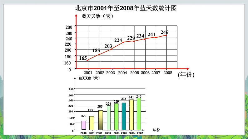 五年级下册数学课件－7.2总复习折线统计图 ｜北京版（2014秋） (共13张PPT)第5页