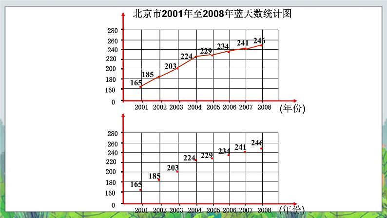 五年级下册数学课件－7.2总复习折线统计图 ｜北京版（2014秋） (共13张PPT)第6页