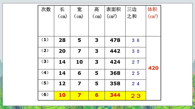 五年级下册数学课件－实践活动1 包装中的数学问题 ｜北京版06