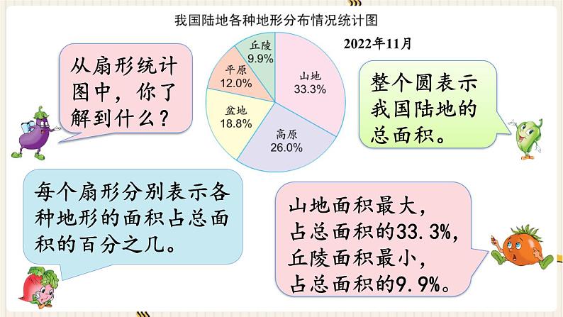 苏教版六年级下册 1.1 第1课时  扇形统计图 课件04