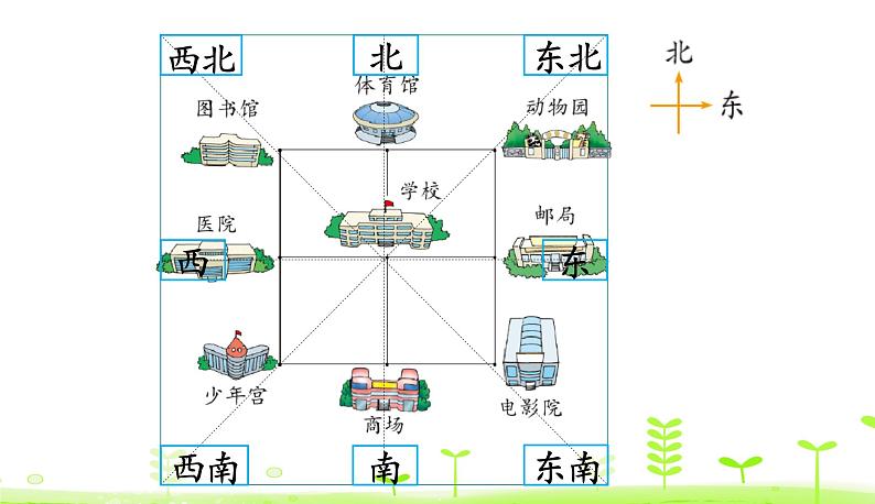 北师大版二年级数学下册课件 2.2 辨认方向第8页