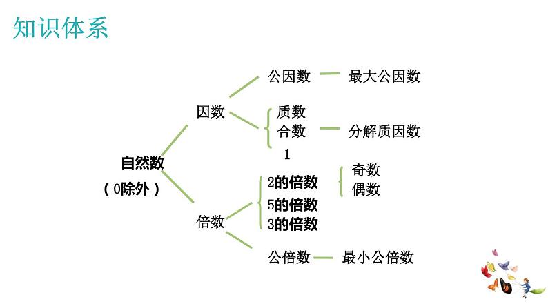 09   五年级下册第一单元整理与复习第1课时课件PPT第4页