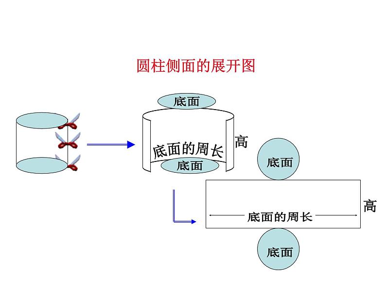 人教版六年级下册 圆柱的表面积课件 (3)第4页