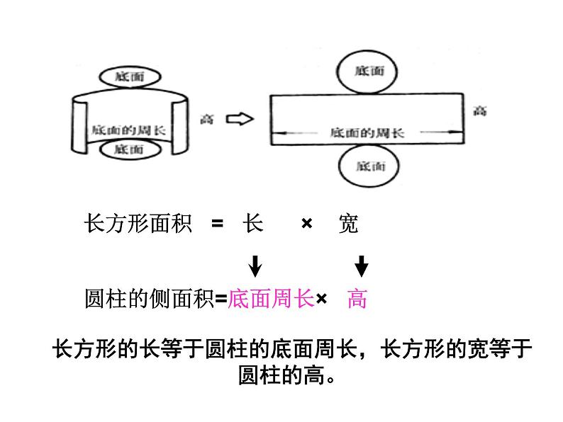 人教版六年级下册 圆柱的表面积课件 (3)第5页