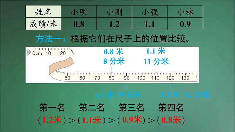 人教版数学三年级下册 第2课时 小数的大小比较 课件第4页