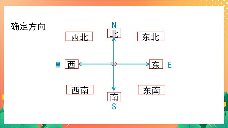 2.11《方向与位置》课件+教案+练习ppt02