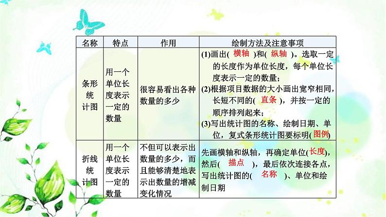 北师大版六年级数学下册总复习统计与概率第1课时统计与可能性课件第5页