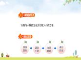北师大版五年级数学下册第1单元第3课时“分数王国”与“小数王国”教学课件