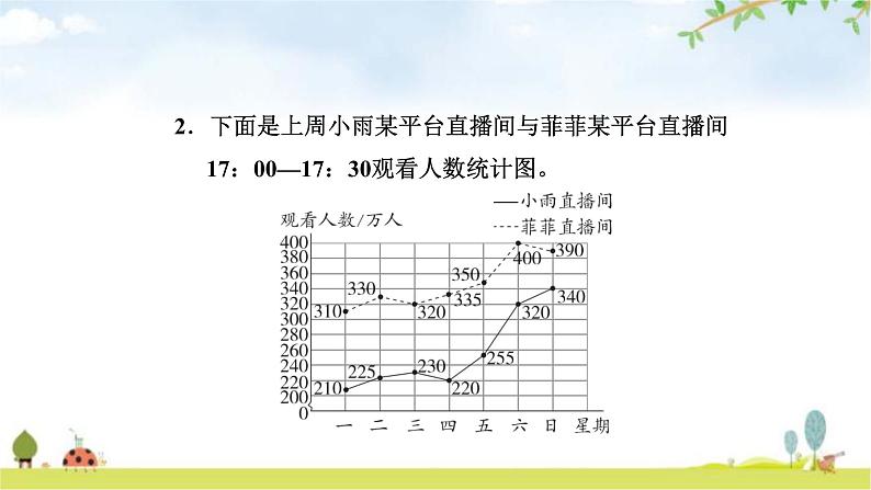 北师大版五年级数学下册第8单元第2课时复式折线统计图教学课件第7页