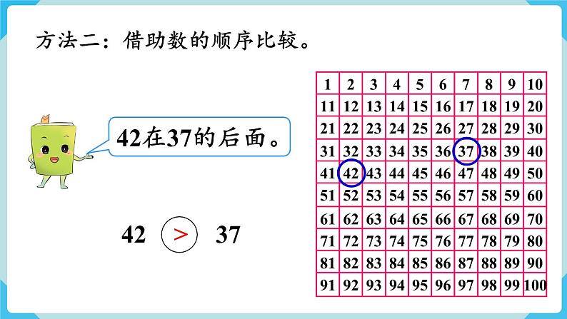 第4单元100以内数的认识第5课时 比较大小课件第4页