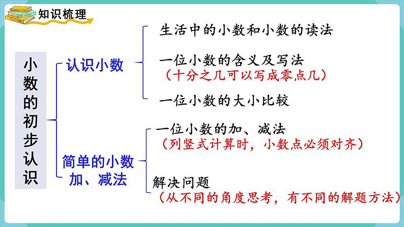 第7单元小数的初步认识第5课时整理和复习课件第2页