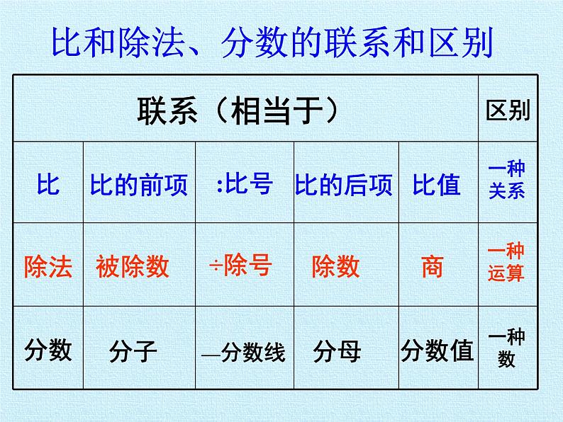 [新人教版]小学六年级数学上册《比》复习课件第6页