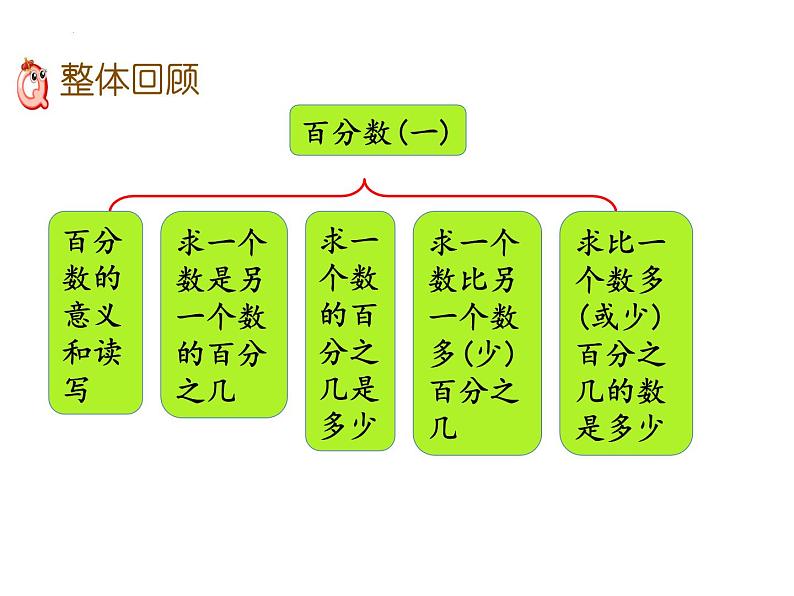 人教版六年级上册数学6.6百分数整理和复习课件02