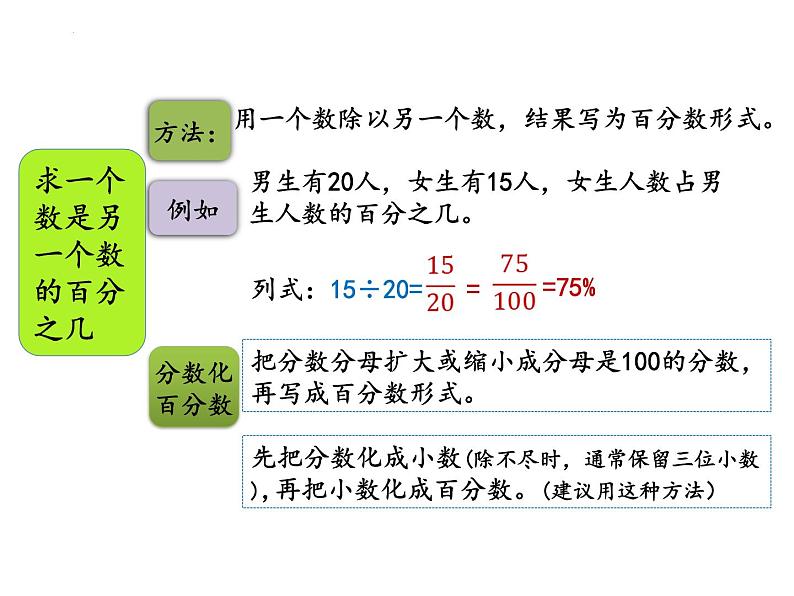 人教版六年级上册数学6.6百分数整理和复习课件08