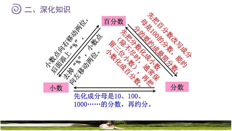 人教版六年级数学上册第六单元百分数《整理和复习》课件第5页