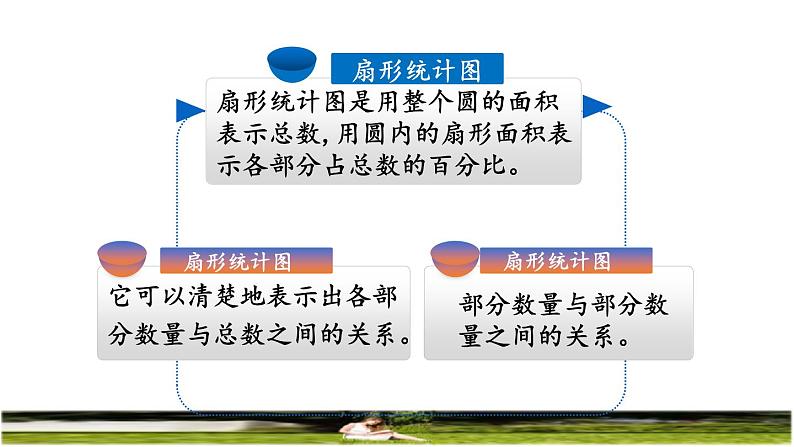 人教版六年级数学上册第七单元《整理复习》教学课件第2页