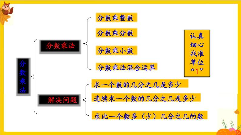 人教版六年级数学上册第一单元《整理与复习》课件第2页