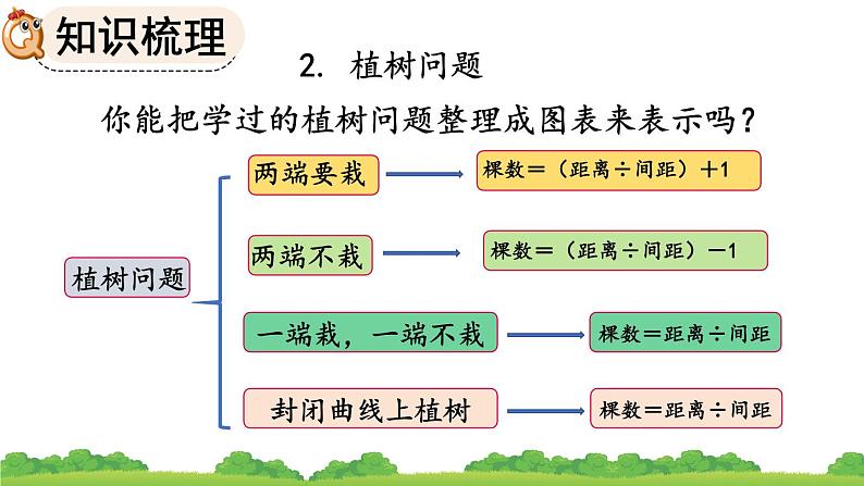 可能性和植树问题人教数学五年级上册PPT课件03