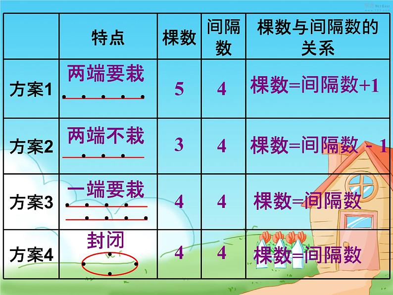 人教版五年级上册数学植树问题总复习课件PPT第7页