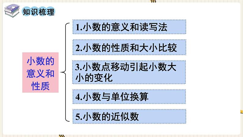 第4单元小数的意义和性质第11课时整理和复习课件02