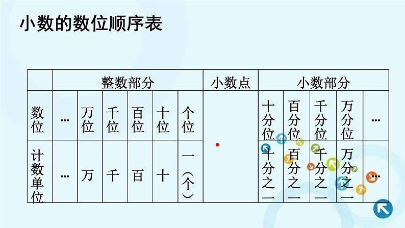 人教版数学四年级下册 第2课时 数与代数（2）——小数的意义和性质及小数的加减法 课件第3页