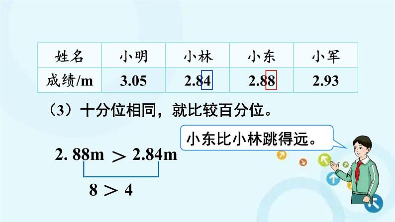 人教版数学四年级下册 第2课时 小数的大小比较 课件第6页