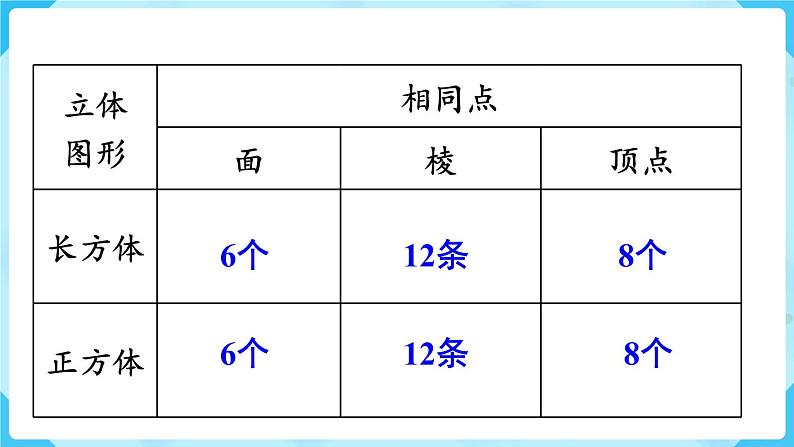 第3单元长方体和正方体第2课时正方体的认识课件07