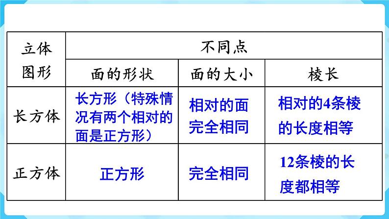 第3单元长方体和正方体第2课时正方体的认识课件08