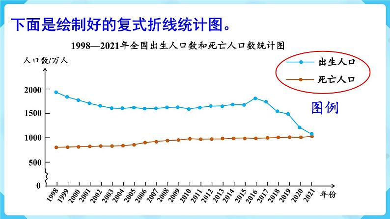 第7单元折线统计图第2课时复式折线统计图课件06