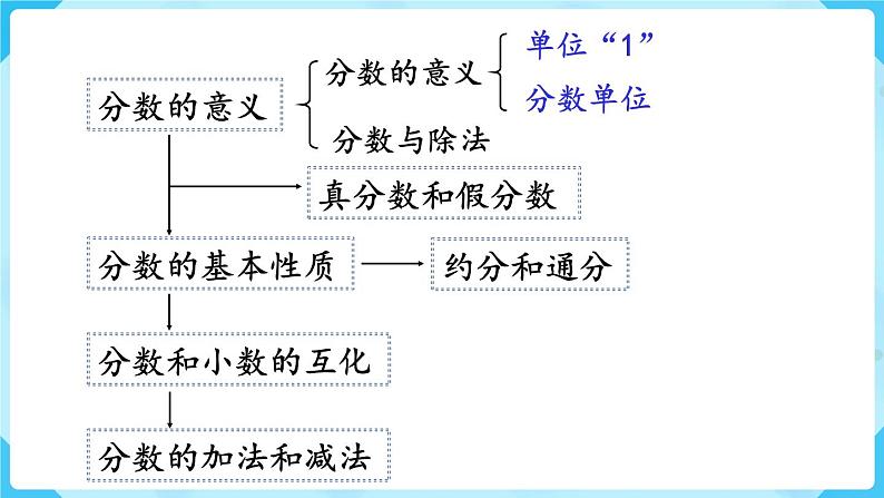 第9单元总复习第2课时数与代数（2）课件第3页