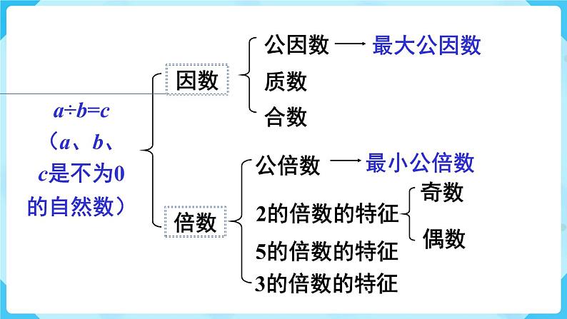 第9单元总复习第1课时数与代数（1）课件03