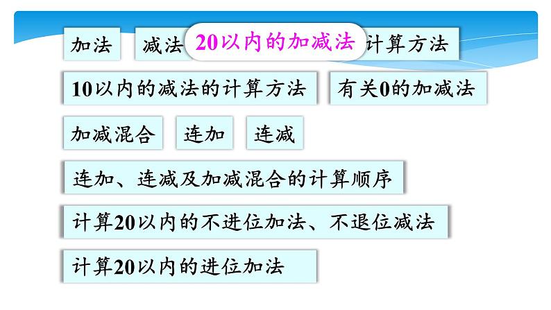 1年级数学北师大版上册课件 第10单元《总复习》05