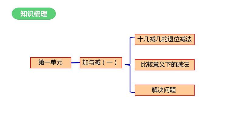 1年级数学北师大版下册课件第1单元《单元复习》第3页