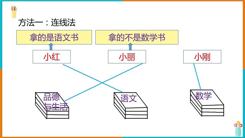 人教版数学二年级下册第九单元《数学广角-推理》课件第6页