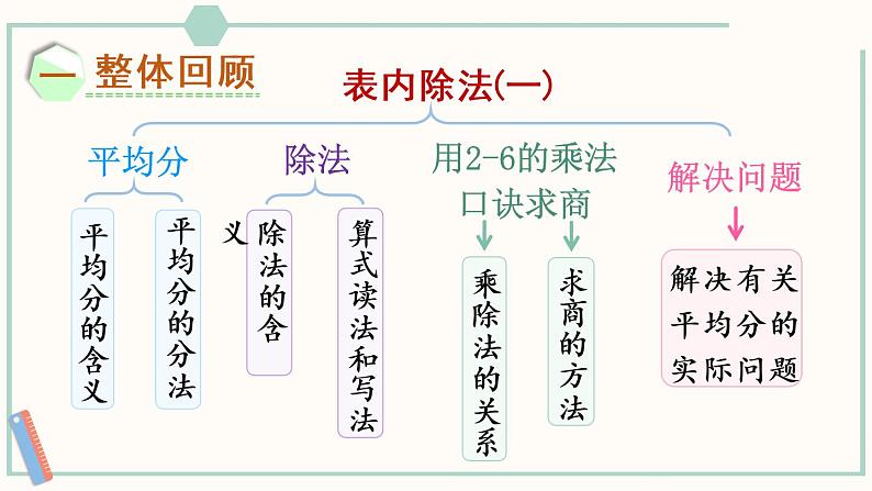 人教版二年级数学下册课件 2 表内除法（一）整理和复习02