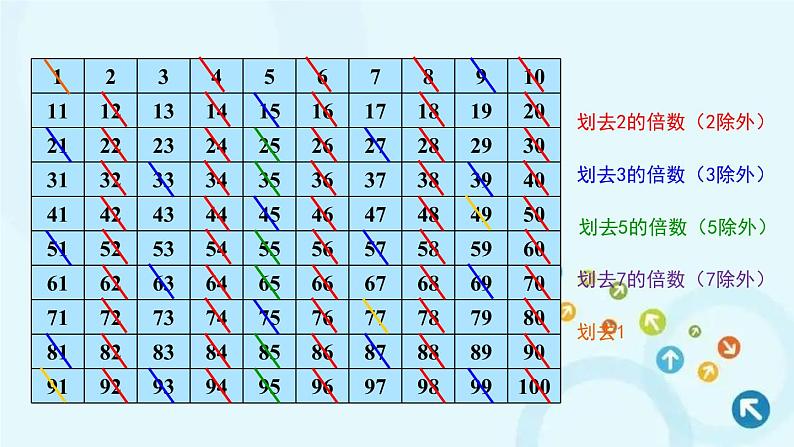 人教版数学五年级下册 3. 质数和合数 第1课时 质数和合数 课件第7页