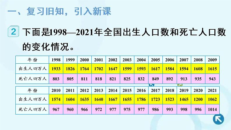 人教版数学五年级下册 第2课时 复式折线统计图 课件第2页