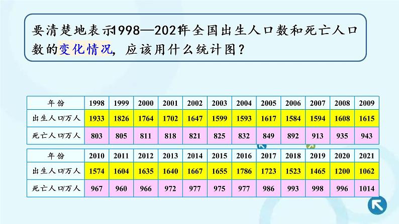 人教版数学五年级下册 第2课时 复式折线统计图 课件第3页