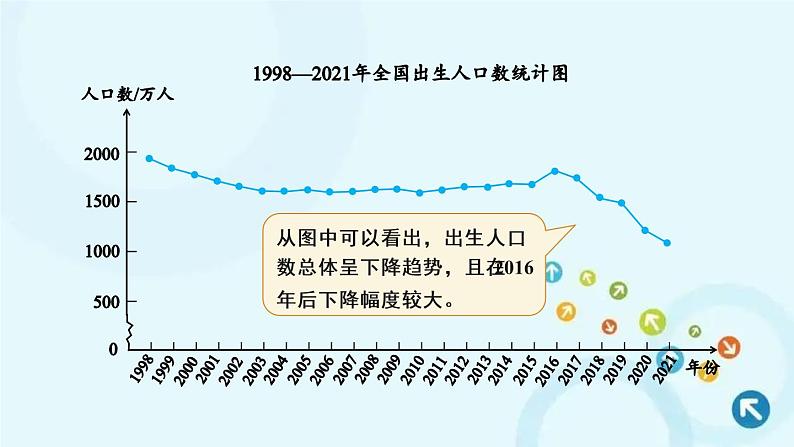 人教版数学五年级下册 第2课时 复式折线统计图 课件第4页