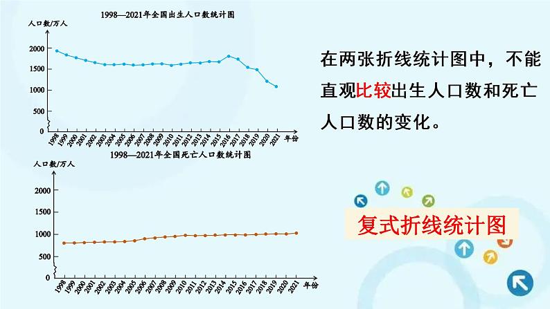 人教版数学五年级下册 第2课时 复式折线统计图 课件第6页